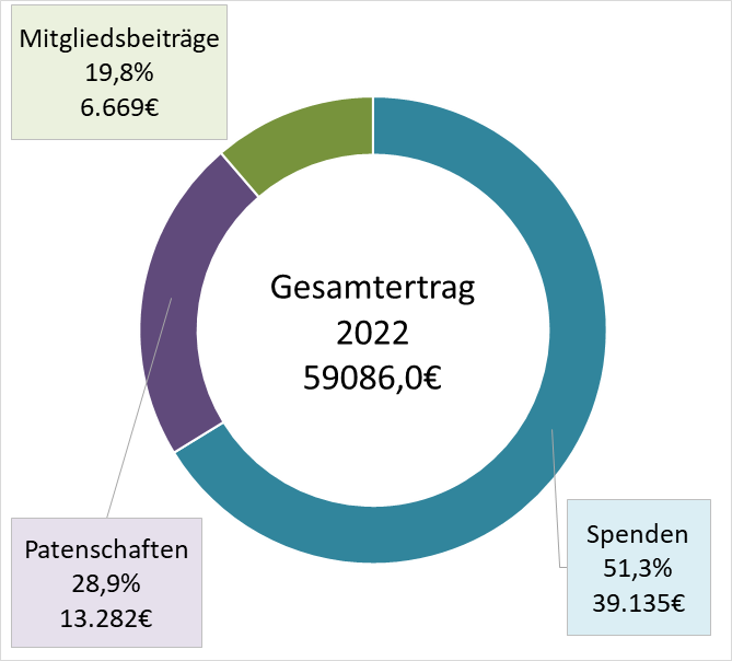 Gesamtertrag 2022
