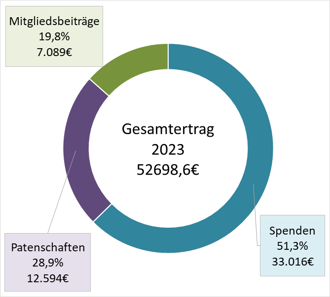 Gesamtertrag 2023