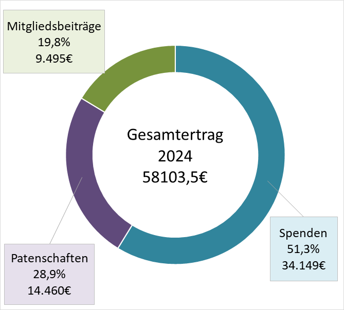 Gesamtertrag 2024