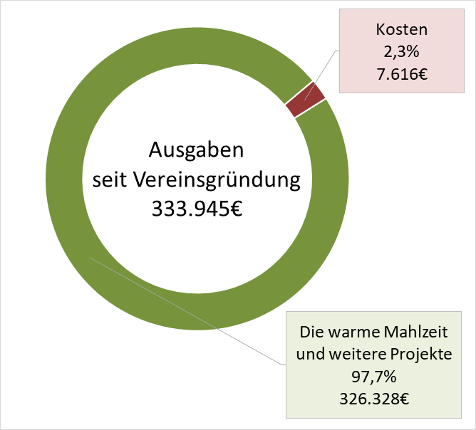 Ausgaben seit Vereinsgründung