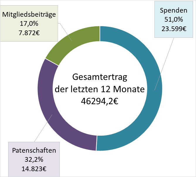Gesamtertrag der letzten 12 Monate